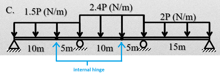 C. 1.5P (N/m)
2.4P (N/m)
С.
2P (N/m)
10m
5m- 10m 15m
15m
internal hinge

