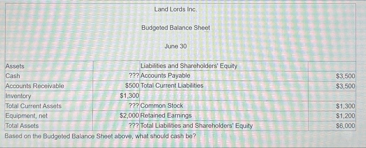 Land Lords Inc.
Budgeted Balance Sheet
June 30
Liabilities and Shareholders' Equity
Assets
Cash
Accounts Receivable
Inventory
Total Current Assets
Equipment, net
Total Assets
??? Accounts Payable
$500 Total Current Liabilities
$1,300
$3,500
$3,500
$1,300
$1,200
??? Total Liabilities and Shareholders' Equity
$6,000
??? Common Stock
$2,000 Retained Earnings
Based on the Budgeted Balance Sheet above, what should cash be?