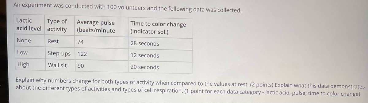 An experiment was conducted with 100 volunteers and the following data was collected.
Lactic
Туре of
acid level activity
Average pulse
(beats/minute
Time to color change
(indicator sol.)
None
Rest
74
28 seconds
Low
Step-ups 122
12 seconds
High
Wall sit
90
20 seconds
Explain why numbers change for both types of activity when compared to the values at rest. (2 points) Explain what this data demonstrates
about the different types of activities and types of cell respiration. (1 point for each data category - lactic acid, pulse, time to color change)
