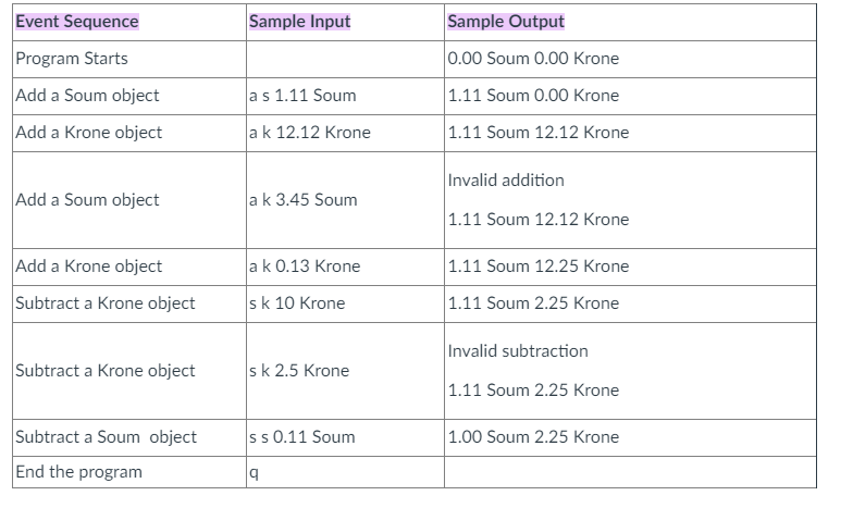 Event Sequence
Program Starts
Add a Soum object
Add a Krone object
Add a Soum object
Add a Krone object
Subtract a Krone object
Subtract a Krone object
Subtract a Soum object
End the program
Sample Input
as 1.11 Soum
a k 12.12 Krone
a k 3.45 Soum
a k 0.13 Krone
s k 10 Krone
s k 2.5 Krone
s s 0.11 Soum
q
Sample Output
0.00 Soum 0.00 Krone
1.11 Soum 0.00 Krone
1.11 Soum 12.12 Krone
Invalid addition
1.11 Soum 12.12 Krone
1.11 Soum 12.25 Krone
1.11 Soum 2.25 Krone
Invalid subtraction
1.11 Soum 2.25 Krone
1.00 Soum 2.25 Krone