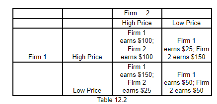 Firm 1
High Price
Low Price
Firm 2
High Price
Firm 1
earns $100;
Firm 2
earns $100
Firm 1
earns $150;
Firm 2
earns $25
Table 12.2
Low Price
Firm 1
earns $25; Firm
2 earns $150
Firm 1
earns $50; Firm
2 earns $50