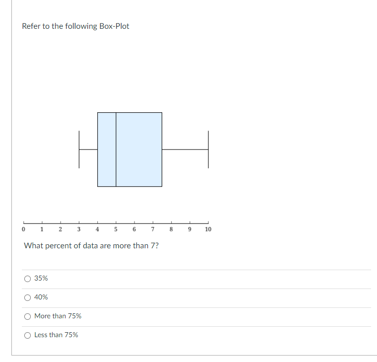 Refer to the following Box-Plot
1
2.
4
6.
7
8
9
10
What percent of data are more than 7?
35%
40%
O More than 75%
O Less than 75%
