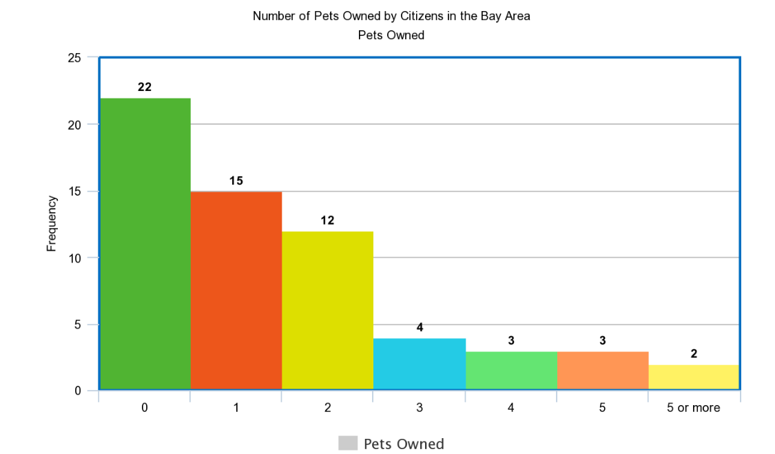 Frequency
25
20
15
10
5
0
22
0
Number of Pets Owned by Citizens in the Bay Area
Pets Owned
15
3
1
12
2
3
Pets Owned
3
2
5 or more