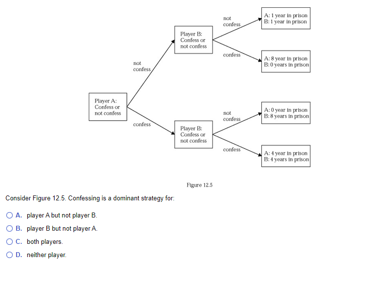 Player A:
Confess or
not confess
not
confess
confess
Consider Figure 12.5. Confessing is a dominant strategy for:
O A. player A but not player B.
O B. player B but not player A.
O C. both players.
O D. neither player.
Player B:
Confess or
not confess
Player B:
Confess or
not confess
Figure 12.5
not
confess
confess
not
confess
confess
A: 1 year in prison
B: 1 year in prison
A: 8 year in prison
B:0 years in prison
A: 0 year in prison
B:8 years in prison
A: 4 year in prison
B: 4 years in prison