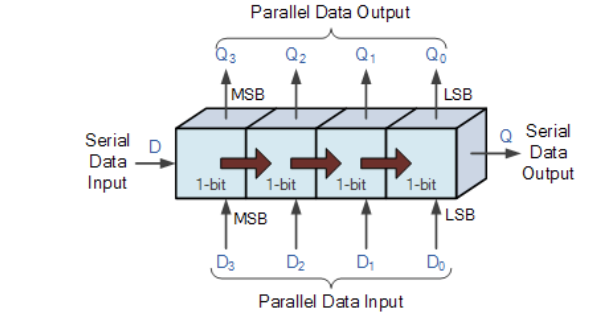 Parallel Data Output
Q2
Q1
Qo
MSB
LSB
Serial
Serial
Data
Data
Output
Input
1-bit
1-bit
1-bit
1-bit
MSB
LSB
D3
D2
Do
Parallel Data Input
