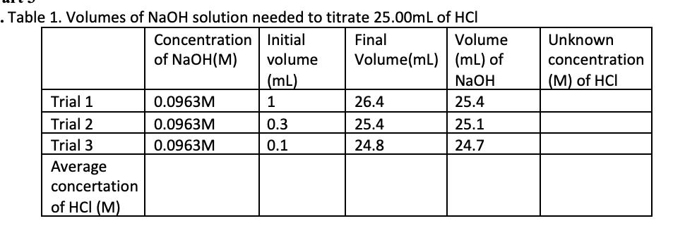 . Table 1. Volumes of NaOH solution needed to titrate 25.00mL of HCI
Concentration Initial
of NaOH(M)
Final
Volume
Unknown
volume
Volume(mL) | (mL) of
concentration
(mL)
NaOH
(M) of HCI
Trial 1
0.0963M
26.4
25.4
Trial 2
0.0963M
0.3
25.4
25.1
Trial 3
0.0963M
0.1
24.8
24.7
Average
concertation
of HCI (M)
