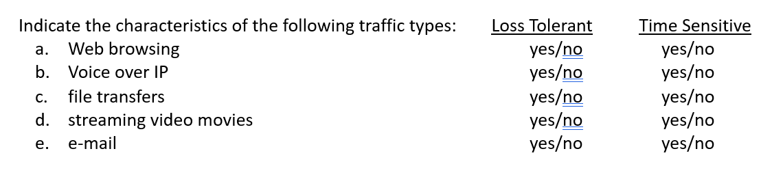 Indicate the characteristics of the following traffic types: Loss Tolerant
yes/no
yes/no
a. Web browsing
b. Voice over IP
file transfers
C.
d. streaming video movies
e. e-mail
yes/no
yes/no
yes/no
Time Sensitive
yes/no
yes/no
yes/no
yes/no
yes/no