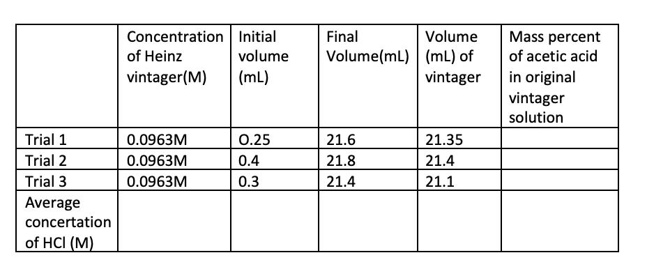 Concentration | Initial
Final
Volume
Mass percent
of Heinz
volume
Volume(mL) (mL) of
of acetic acid
in original
vintager
solution
vintager(M)
(mL)
vintager
Trial 1
0.0963M
0.25
21.6
21.35
Trial 2
0.0963M
0.4
21.8
21.4
Trial 3
0.0963M
0.3
21.4
21.1
Average
concertation
of HCI (M)

