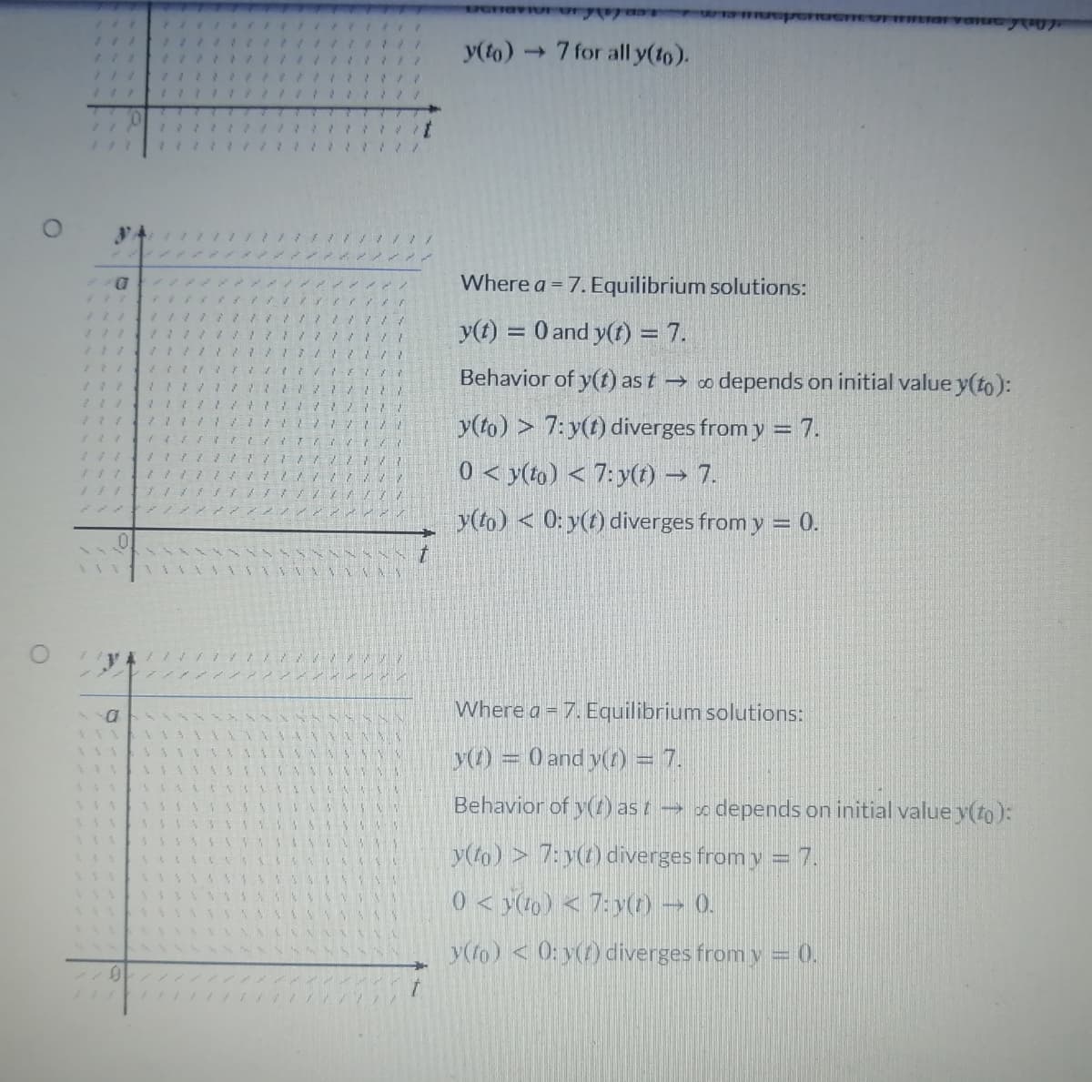 y(to)
- 7 for all y(to).
/? /// / /
Where a = 7. Equilibrium solutions:
y(t) = 0 and y(f) = 7.
%3D
I IER 7/ E
Behavior of y(t) as t
→ ∞ depends on initial value y(to):
y(to) > 7: y(t) diverges from y = 7.
0 < y(to) < 7: y(t) → 7.
y(to) < 0; y(1) diverges from y = 0.
Where a = 7. Equilibrium solutions:
y() = 0 and y(r) = 7.
Behavior of y(t) as t
→ o depends on initial value y(to ):
555
y(to) > 7: y(1) diverges from y = 7.
0<y(t0) < 7:y() → 0.
155
y(fo) < 0: y() diverges from y=0.
