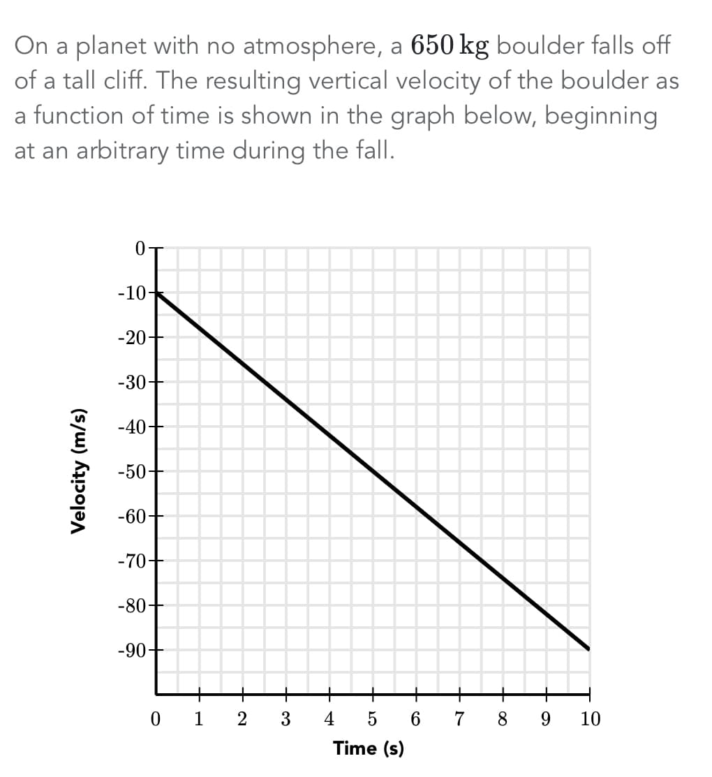 On a planet with no atmosphere, a 650 kg boulder falls off
of a tall cliff. The resulting vertical velocity of the boulder as
a function of time is shown in the graph below, beginning
at an arbitrary time during the fall.
0-
-10-
-20-
-30-
-40-
-50-
-60-
-70+
-80-
-90
0 1 2
4
8.
10
Time (s)
Velocity (m/s)
