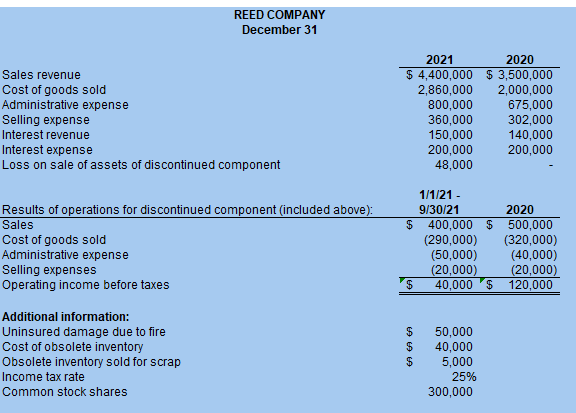 REED COMPANY
December 31
2021
2020
$ 4,400,000 $ 3,500,000
2,860,000
800,000
360,000
150,000
200,000
48,000
Sales revenue
2,000,000
675,000
302,000
140,000
200,000
Cost of goods sold
Administrative expense
Selling expense
Interest revenue
Interest expense
Loss on sale of assets of discontinued component
1/1/21 -
Results of operations for discontinued component (included above):
Sales
Cost of goods sold
Administrative expense
Selling expenses
Operating income before taxes
9/30/21
2020
400,000 $
(290,000)
(50,000)
(20,000)
40,000 '$ 120,000
500,000
(320,000)
(40,000)
(20,000)
Additional information:
Uninsured damage due to fire
Cost of obsolete inventory
Obsolete inventory sold for scrap
50,000
40,000
5,000
Income tax rate
25%
Common stock shares
300,000
