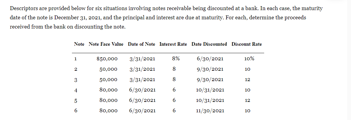 Descriptors are provided below for six situations involving notes receivable being discounted at a bank. In each case, the maturity
date of the note is December 31, 2021, and the principal and interest are due at maturity. For each, determine the proceeds
received from the bank on discounting the note.
Note Note Face Value Date of Note Interest Rate Date Discounted Discount Rate
1
$50,000
3/31/2021
8%
6/30/2021
10%
50,000
3/31/2021
8.
9/30/2021
10
50,000
3/31/2021
8
9/30/2021
12
4
80,000
6/30/2021
10/31/2021
10
80,000
6/30/2021
10/31/2021
12
6.
80,000
6/30/2021
6.
11/30/2021
10
