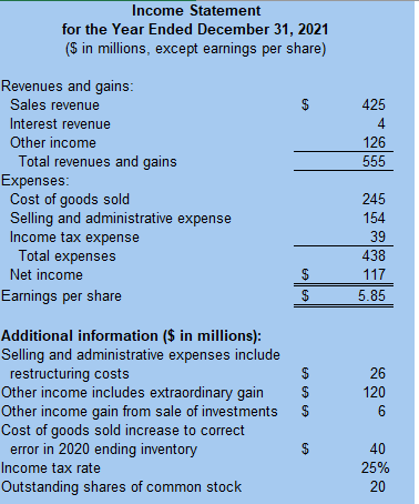 Income Statement
for the Year Ended December 31, 2021
(S in millions, except earnings per share)
Revenues and gains:
Sales revenue
425
Interest revenue
4
Other income
126
Total revenues and gains
Expenses:
Cost of goods sold
Selling and administrative expense
Income tax expense
555
245
154
39
Total expenses
Net income
438
$
117
Earnings per share
$
5.85
Additional information ($ in millions):
Selling and administrative expenses include
restructuring costs
Other income includes extraordinary gain
Other income gain from sale of investments
Cost of goods sold increase to correct
error in 2020 ending inventory
Income tax rate
26
$
120
$
40
25%
Outstanding shares of common stock
20
%24
%24
%24
%24
