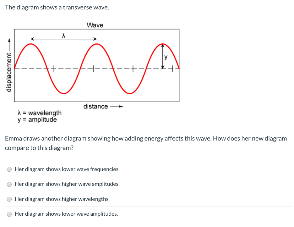 The diagram shows a transverse wave.
Wave
distance
A = wavelength
y = amplitude
Emma draws another diagram showing how adding energy affects this wave. How does her new diagram
compare to this diagram?
Her diagram shows lower wave frequencies.
Her diagram shows higher wave amplitudes.
Her diagram shows higher wavelengths.
Her diagram shows lower wave amplitudes.
