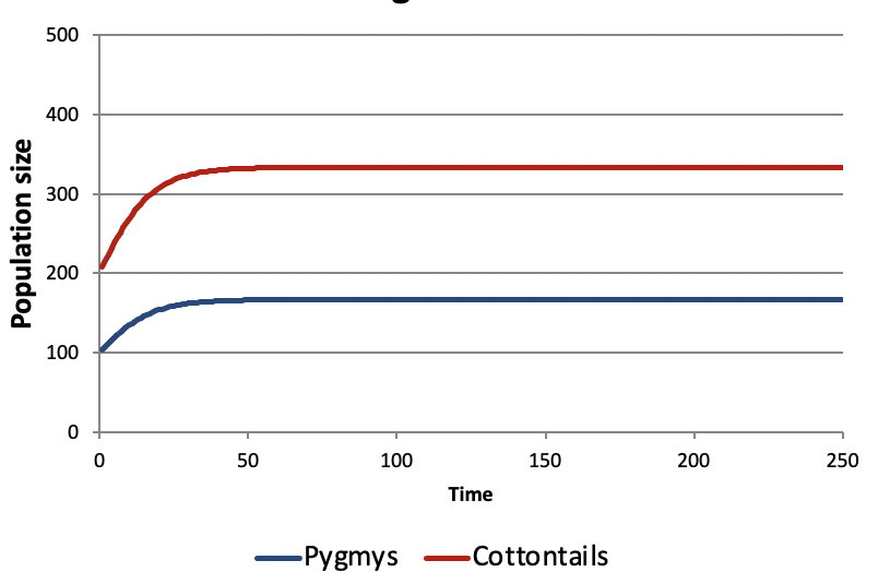 500
400
300
200
100
50
100
150
200
250
Time
-Pygmys
Cottontails
Population size
