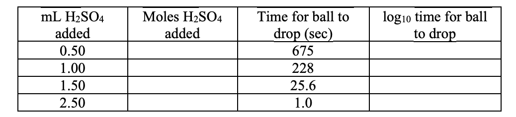 log1o time for ball
to drop
Moles H2SO4
mL H2SO4
added
Time for ball to
drop (sec)
675
added
0.50
1.00
228
1.50
25.6
2.50
1.0
