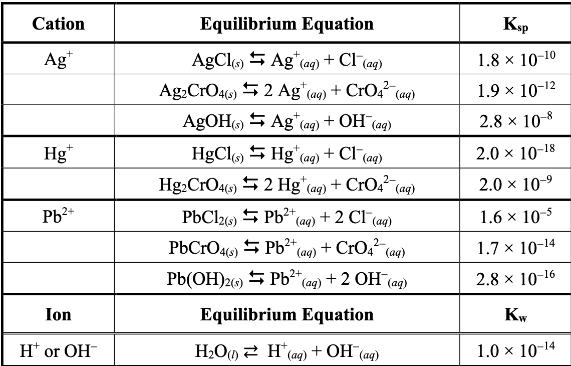 Cation
Equilibrium Equation
Ksp
Ag*
AgClo) 5 Ag*
(ад)
+ CI
(aq)
1.8 x 10-10
Ag,CrO4(9) 52 Ag*(aq) + CrO,²-(aq)
-12
1.9 x 10
+ OH (ag)
+
AgOH() S Ag*(aq)
2.8 x 10-8
Hg*
HgClo) S Hg(aq) + Cl (ag)
2.0 x 10-18
Hg.CrO4() 5 2 Hg*(aq) + CrO4 (aq)
2.0 x 10-9
Pb2+
PBC126) S Pb² (aq) + 2 Cl (aq)
2+
1.6 x 10-5
PbCrO4(6) 5 Pb?* (aq) + CrO4 (ag)
-14
1.7 × 10-
Pb(OH)2(s)
S Pb2* (aq) + 2 OH (ag)
2.8 x 10-16
Ion
Equilibrium Equation
Kw
H* or OH-
H2O) 2 H*(ag) + OH (ag)
1.0 x 10-14
