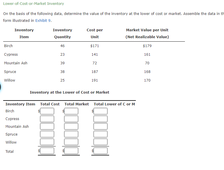 Lower-of-Cost-or-Market Inventory
On the basis of the following data, determine the value of the inventory at the lower of cost or market. Assemble the data in th
form illustrated in Exhibit 9.
Inventory
Inventory
Cost per
Market Value per Unit
Item
Quantity
Unit
(Net Realizable Value)
Birch
46
$171
$179
Сypress
23
141
161
Mountain Ash
39
72
70
Spruce
38
187
168
Willow
25
191
170
Inventory at the Lower of Cost or Market
Inventory Item Total Cost Total Market Total Lower of C or M
Birch
Cypress
Mountain Ash
Spruce
Willow
Total

