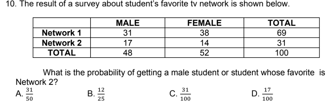 10. The result of a survey about student's favorite tv network is shown below.
ТОTAL
69
MALE
FEMALE
Network 1
Network 2
ТОTAL
31
38
17
14
31
48
52
100
What is the probability of getting a male student or student whose favorite is
Network 2?
12
B.
25
31
31
17
А.
С.
50
100
100
