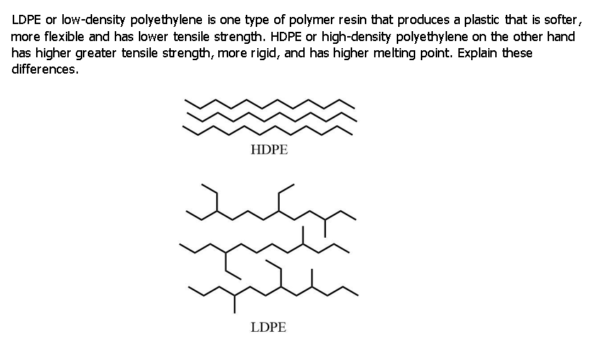 LDPE or low-density polyethylene is one type of polymer resin that produces a plastic that is softer,
more flexible and has lower tensile strength. HDPE or high-density polyethylene on the other hand
has higher greater tensile strength, more rigid, and has higher melting point. Explain these
differences.
HDPE
LDPE
