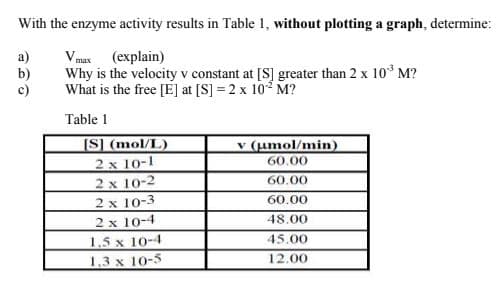 With the enzyme activity results in Table 1, without plotting a graph, determine:
a)
b)
c)
Vmax (explain)
Why is the velocity v constant at [S] greater than 2 x 10° M?
What is the free [E] at [S] = 2 x 102 M?
Table 1
[S] (mol/L)
2 x 10-1
2 x 10-2
2 x 10-3
2 x 10-4
1,5 x 10-4
1.3 x 10-5
v (umol/min)
60.00
60.00
60.00
48.00
45.00
12.00
