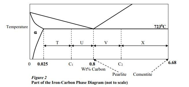 Temperature
723°C
a
T
X
0.025
Ci
0.8
C2
6.68
Wt% Carbon
Pearlite
Cementite
Figure 2
Part of the Iron-Carbon Phase Diagram (not to scale)
