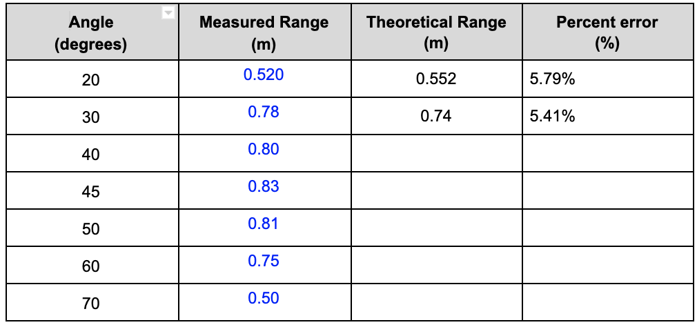 Measured Range
Theoretical Range
Angle
(degrees)
Percent error
(m)
(m)
(%)
20
0.520
0.552
5.79%
30
0.78
0.74
5.41%
40
0.80
0.83
45
50
0.81
0.75
60
70
0.50
