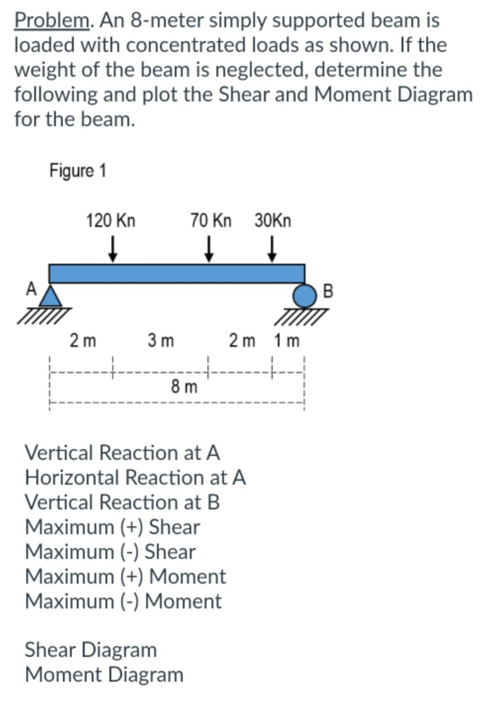 Problem. An 8-meter simply supported beam is
loaded with concentrated loads as shown. If the
weight of the beam is neglected, determine the
following and plot the Shear and Moment Diagram
for the beam.
Figure 1
A
120 Kn
↓
2 m
3 m
70 Kn 30Kn
↓
↓
8 m
Shear Diagram
Moment Diagram
2 m 1 m
Vertical Reaction at A
Horizontal Reaction at A
Vertical Reaction at B
Maximum (+) Shear
Maximum (-) Shear
Maximum (+) Moment
Maximum (-) Moment
B