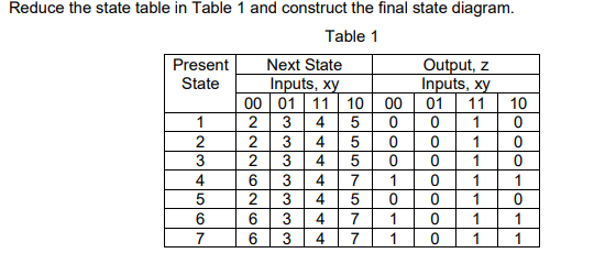 Reduce the state table in Table 1 and construct the final state diagram.
Table 1
Present
Output, z
Inputs, xy
11
Next State
State
Inputs, xy
00 01
11 10
00
01
10
1
4
1
2
2
4
1
2
1
4
1
1
2
4
1
1
1
7
4
1
1
1
ooooloo
555 N577
EM33M333
glNloloNcololcol co
N/34 6
