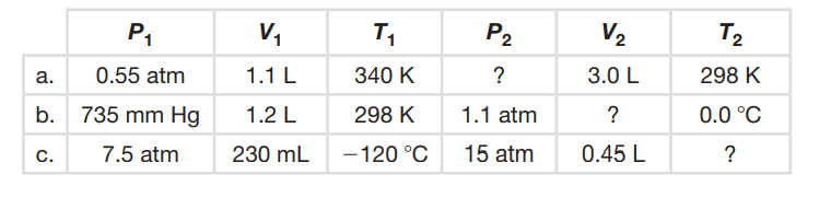 P2
V2
T2
P1
V,
?
3.0 L
298 K
0.55 atm
1.1 L
340 K
298 K
1.1 atm
?
0.0 °C
b. 735 mm Hg
1.2 L
- 120 °C
15 atm
0.45 L
?
7.5 atm
230 mL
C.
