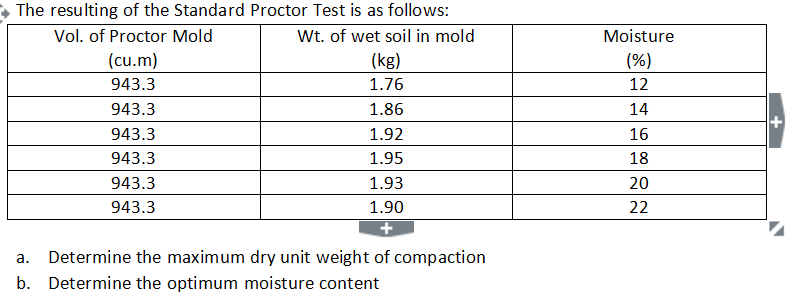 The resulting of the Standard Proctor Test is as follows:
Vol. of Proctor Mold
Wt. of wet soil in mold
(cu.m)
(kg)
943.3
1.76
943.3
1.86
943.3
1.92
943.3
1.95
943.3
1.93
943.3
1.90
a.
Determine the maximum dry unit weight of compaction
b. Determine the optimum moisture content
Moisture
(%)
12
14
16
18
20
22
+