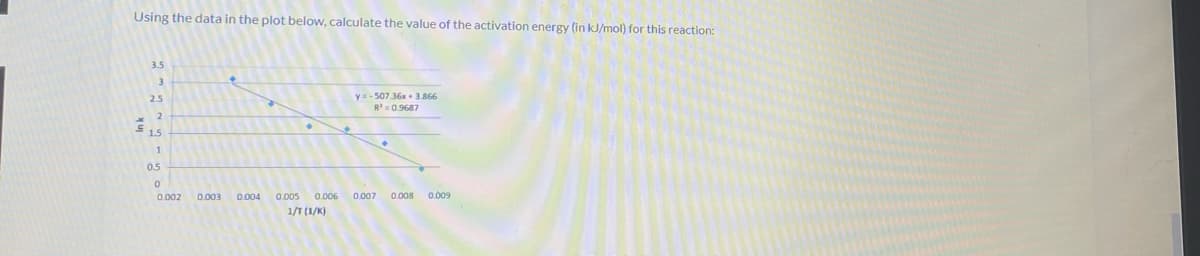 Using the data in the plot below, calculate the value of the activation energy (in kJ/mol) for this reaction:
3.5
3
2.5
y= - 507.36x • 3.866
R'=0.9687
1.5
1
0.5
0.002
0.003
0.004
0.005
0.006
0.007
0.008
0.009
1/T (1/K)
