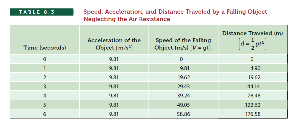 Speed, Acceleration, and Distance Traveled by a Falling Object
Neglecting the Air Resistance
TABLE 8.3
Distance Traveled (m)
d =gt
Acceleration of the
Speed of the Falling
Time (seconds)
Object (m/s²)
Object (m/s) (V = gt)
9.81
1
9.81
9.81
4.90
2
9.81
19.62
19.62
3
9.81
29.43
44.14
4
9.81
39.24
78.48
9.81
49.05
122.62
6.
9.81
58.86
176.58
