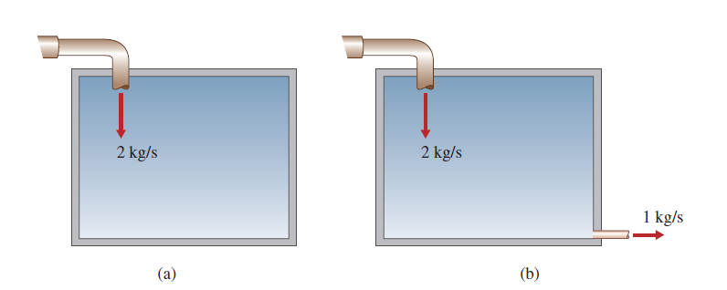 2 kg/s
2 kg/s
1 kg/s
(b)
(a)

