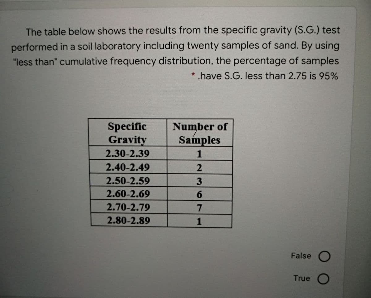 The table below shows the results from the specific gravity (S.G.) test
performed in a soil laboratory including twenty samples of sand. By using
"less than" cumulative frequency distribution, the percentage of samples
* .have S.G. less than 2.75 is 95%
Specific
Gravity
2.30-2.39
Number of
Samples
1
2.40-2.49
2
2.50-2.59
2.60-2.69
6.
2.70-2.79
2.80-2.89
1
False O
True O
