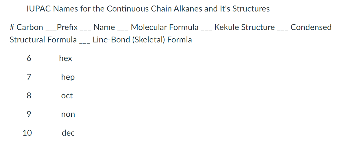 IUPAC Names for the Continuous Chain Alkanes and It's Structures
# Carbon
Prefix
Name Molecular Formula
Kekule Structure _ Condensed
Structural Formula
Line-Bond (Skeletal) Formla
6
hex
7
hep
8
oct
9
non
10
dec
