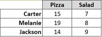 Pizza
Carter
15
Melanie 19
Jackson
14
Salad
7
8
9