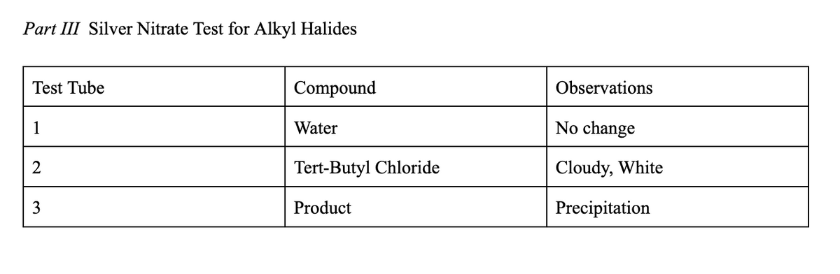 Part III Silver Nitrate Test for Alkyl Halides
Test Tube
1
2
3
Compound
Water
Tert-Butyl Chloride
Product
Observations
No change
Cloudy, White
Precipitation