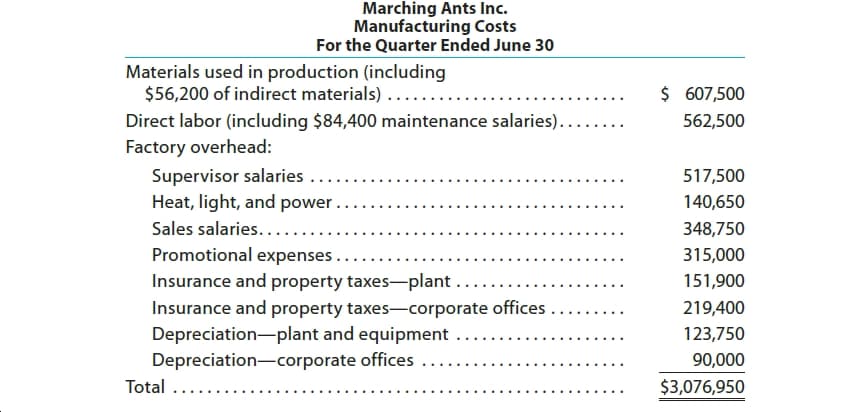 Marching Ants Inc.
Manufacturing Costs
For the Quarter Ended June 30
Materials used in production (including
$56,200 of indirect materials) ...
$ 607,500
Direct labor (including $84,400 maintenance salaries)......
Factory overhead:
562,500
Supervisor salaries
Heat, light, and power
517,500
140,650
Sales salaries......
Promotional expenses ...
Insurance and property taxes-plant ...
Insurance and property taxes-corporate offices..
Depreciation-plant and equipment
Depreciation-corporate offices
348,750
315,000
151,900
219,400
....
123,750
90,000
Total ......
$3,076,950

