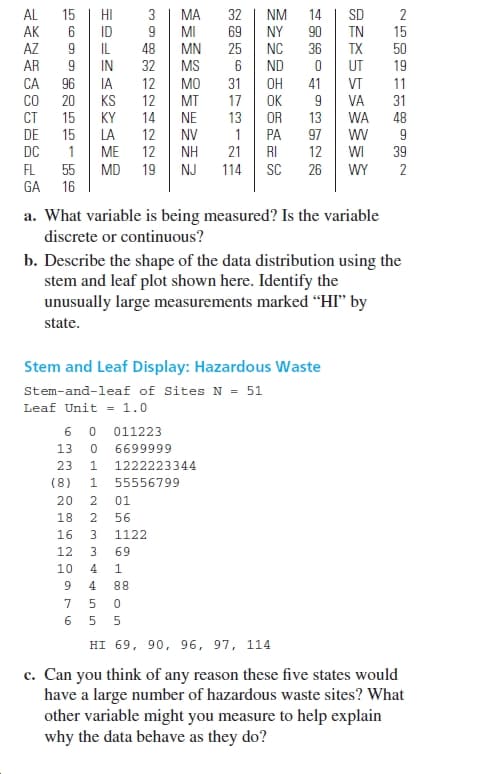 AL
15
HI
3
MA
32
NM
14
AK
ID
MI
69
NY
90
TN
AZ
IL
48
MN
MS
25
NC
36
TX
50
AR
IN
32
ND
UT
19
CA
96
IA
12
MO
31
OH
41
VT
11
OK
CO
20
KS
12
MT
17
VA
31
CT
15
KY
14
NE
13
OR
13
WA
48
wV
DE
15
LA
12
NV
PA
97
DC
ME
12
NH
21
RI
12
WI
39
SC
FL
55
MD
19
NJ
114
26
WY
GA
16
a. What variable is being measured? Is the variable
discrete or continuous?
b. Describe the shape of the data distribution using the
stem and leaf plot shown here. Identify the
unusually large measurements marked “HI" by
state.
Stem and Leaf Display: Hazardous Waste
Stem-and-leaf of Sites N = 51
Leaf Unit = 1.0
011223
13
6699999
23
1222223344
(8)
1.
55556799
20
01
18
56
16
3
1122
12
69
10
1.
88
HI 69, 90, 96, 97, 114
c. Can you think of any reason these five states would
have a large number of hazardous waste sites? What
other variable might you measure to help explain
why the data behave as they do?
