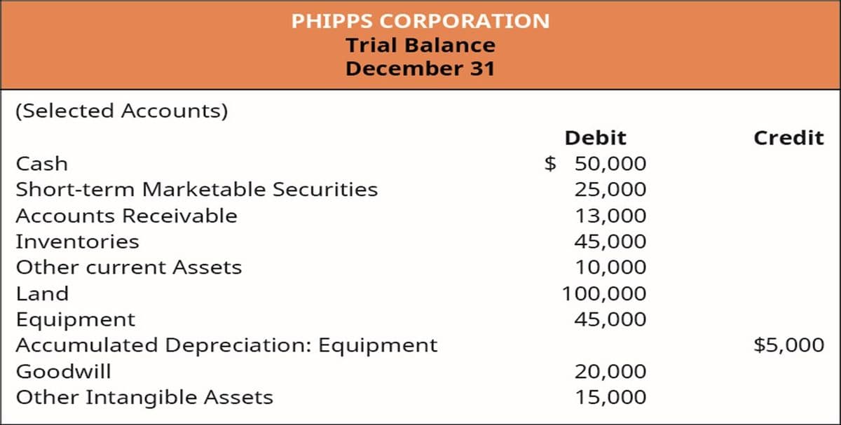 PHIPPS CORPORATION
Trial Balance
December 31
(Selected Accounts)
Debit
Credit
Cash
$ 50,000
Short-term Marketable Securities
25,000
Accounts Receivable
13,000
Inventories
45,000
Other current Assets
10,000
Land
100,000
45,000
Equipment
Accumulated Depreciation: Equipment
$5,000
Goodwill
20,000
15,000
Other Intangible Assets
