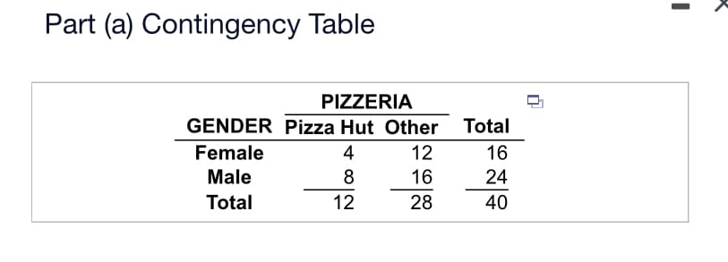 Part (a) Contingency Table
PIZZERIA
GENDER Pizza Hut Other Total
Female
4
Male
8
Total
12
12
16
28
16
24
40
0