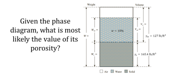 Weight
Volume
Given the phase
diagram, what is most
likely the value of its
porosity?
w = 106
Ym - 127 Ib/ft
Y. = 165.4 lb/t
O Air E Water
Solid
