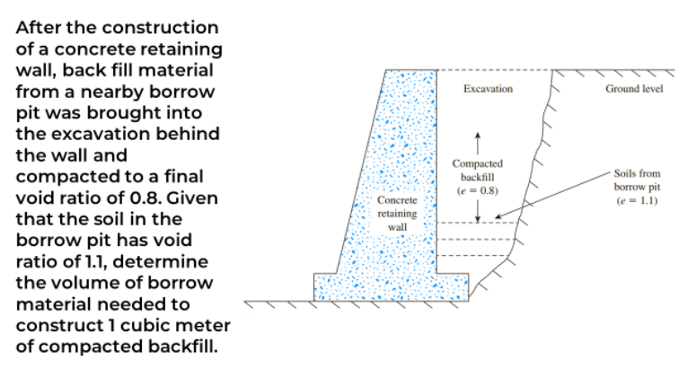 After the construction
of a concrete retaining
wall, back fill material
from a nearby borrow
pit was brought into
the excavation behind
Excavation
Ground level
the wall and
compacted to a final
void ratio of 0.8. Given
Compacted
backfill
(e = 0.8)
Soils from
borrow pit
(e = 1.1)
Concrete
that the soil in the
borrow pit has void
ratio of 1.1, determine
the volume of borrow
retaining
wall
material needed to
construct 1 cubic meter
of compacted backfill.
