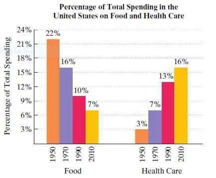 Percentage of Total Spending in the
United States on Food and Health Care
24%
22%
21%
18%
16%
16%
15%
13%
12%
10%
9%
7%
7%
6%
3%
3%
Food
Health Care
Percentage of Tot al Spending
