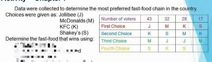 Data were collected to determine the most preferred fast-food chain in the country.
Choices were given as: Jollibee (J)
McDonalds (M) Number of voters
KFC (K)
Shakey's (S)
43
32
28
17
First Choice
J
M
K
Second Choice
K
S
M
K
Determine the fast-food that wins using:
Third Choice
M
J
J
M
Fourth Choice
S
K
nd
