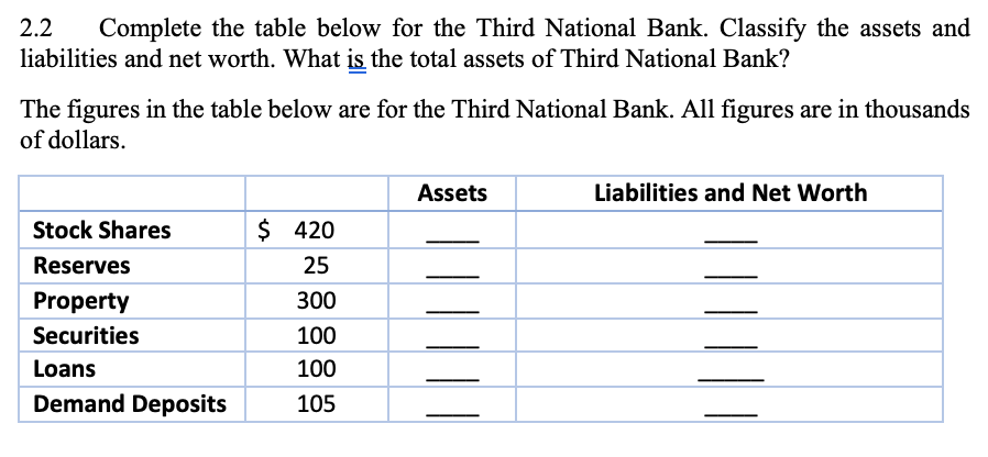 2.2
Complete the table below for the Third National Bank. Classify the assets and
liabilities and net worth. What is the total assets of Third National Bank?
The figures in the table below are for the Third National Bank. All figures are in thousands
of dollars.
Assets
Liabilities and Net Worth
Stock Shares
$ 420
Reserves
25
Property
300
Securities
100
Loans
100
Demand Deposits
105

