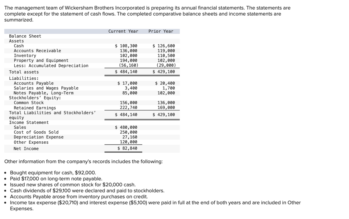 The management team of Wickersham Brothers Incorporated is preparing its annual financial statements. The statements are
complete except for the statement of cash flows. The completed comparative balance sheets and income statements are
summarized.
Current Year
Prior Year
Balance Sheet
Assets
Cash
$ 108,300
136,000
102,000
194,000
(56,160)
$ 484,140
$ 126,600
119,000
110,500
102,000
(29,000)
Accounts Receivable
Inventory
Property and Equipment
Less: Accumulated Depreciation
Total assets
$ 429,100
Liabilities:
Accounts Payable
Salaries and Wages Payable
Notes Payable, Long-Term
Stockholders' Equity:
Common Stock
$ 17,000
3,400
85,000
$ 20,400
1,700
102,000
156,000
222,740
136,000
169,000
Retained Earnings
Total Liabilities and Stockholders'
$ 484,140
$ 429,100
equity
Income Statement
$ 480,000
250,000
27,160
120,000
Sales
Cost of Goods Sold
Depreciation Expense
Other Expenses
Net Income
$ 82,840
Other information from the company's records includes the following:
• Bought equipment for cash, $92,000.
• Paid $17,000 on long-term note payable.
• Issued new shares of common stock for $20,000 cash.
• Cash dividends of $29,100 were declared and paid to stockholders.
• Accounts Payable arose from inventory purchases on credit.
• Income tax expense ($20,710) and interest expense ($5,100) were paid in full at the end of both years and are included in Other
Expenses.
