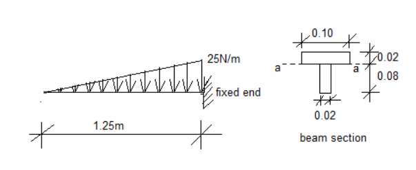 ,0.10
25N/m
0.02
0.08
fixed end
0.02
1.25m
beam section
