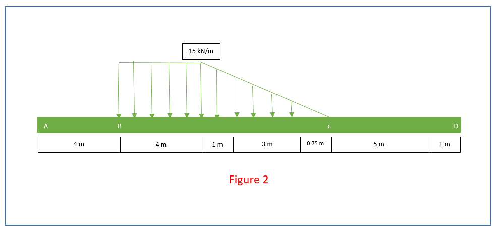 15 kN/m
A
B.
4 m
4 m
1m
3 m
0.75 m
5 m
1m
Figure 2
